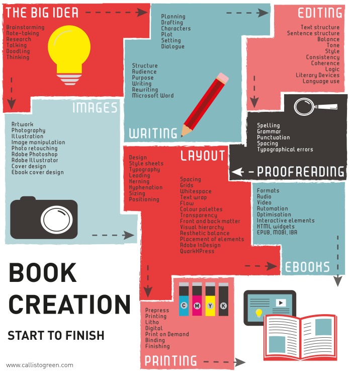 Book Creation Infographic